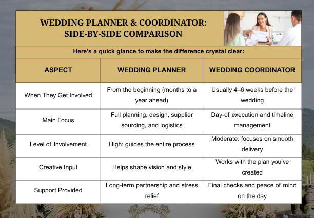 A side-by-side comparison table for "Wedding Planner and Wedding Coordinator," offering a clear breakdown of the differences in responsibilities and timelines between a wedding planner and a wedding coordinator.